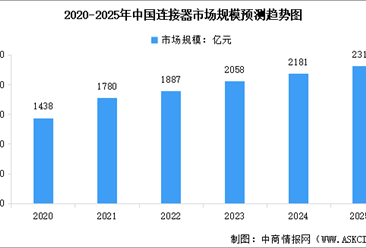 2025年中国连接器市场现状及发展前景预测分析（图）