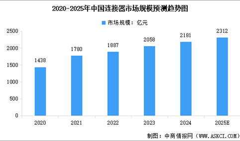 2025年中国连接器市场规模预测及重点企业分析（图）