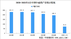 藥學(xué)專業(yè)怎么樣？2025年中國醫(yī)藥行業(yè)前景如何？