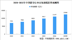 高考后健身熱潮涌動(dòng) 2025年中國(guó)健身行業(yè)現(xiàn)狀分析（圖）