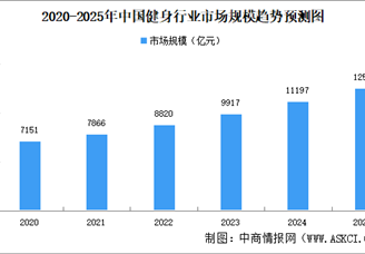 高考后健身热潮涌动 2025年中国健身行业现状分析（图）