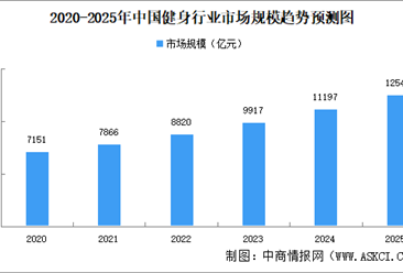 高考后健身熱潮涌動 2025年中國健身行業(yè)現(xiàn)狀分析（圖）