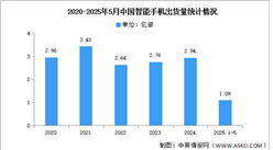 2025年1-5月中國智能手機市場分析：累計出貨量同比下降4.9%（圖）