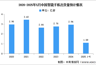 2025年1-5月中國智能手機市場分析：累計出貨量同比下降4.9%（圖）