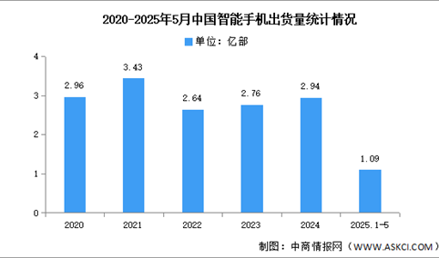 2025年1-5月中国智能手机市场分析：累计出货量同比下降4.9%（图）