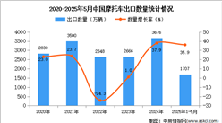 2025年1-5月中國摩托車出口數(shù)據(jù)統(tǒng)計分析：出口量同比增長35.9%