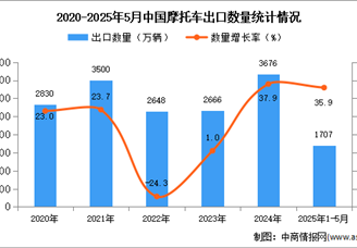 2025年1-5月中國(guó)摩托車出口數(shù)據(jù)統(tǒng)計(jì)分析：出口量同比增長(zhǎng)35.9%