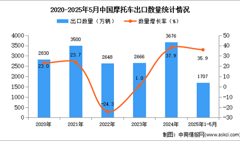2025年1-5月中国摩托车出口数据统计分析：出口量同比增长35.9%