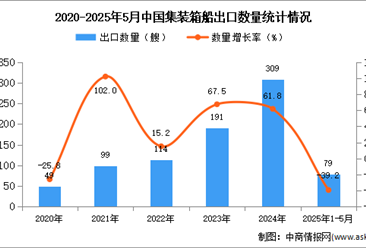2025年1-5月中國(guó)集裝箱船出口數(shù)據(jù)統(tǒng)計(jì)分析：出口量同比下降39.2%