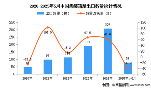 2025年1-5月中国集装箱船出口数据统计分析：出口量同比下降39.2%