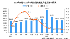 2025年5月全國挖掘機(jī)產(chǎn)量數(shù)據(jù)統(tǒng)計(jì)分析