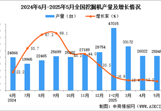 2025年5月全國挖掘機(jī)產(chǎn)量數(shù)據(jù)統(tǒng)計(jì)分析