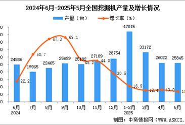 2025年5月全国挖掘机产量数据统计分析
