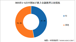 2025年1-5月中國5G手機出貨量及上市情況分析（圖）