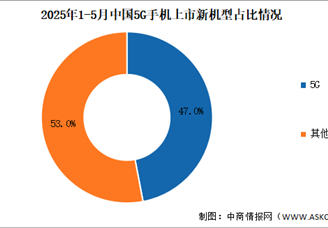 2025年1-5月中国5G手机出货量及上市情况分析（图）