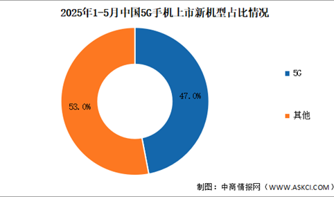 2025年1-5月中国5G手机出货量及上市情况分析（图）