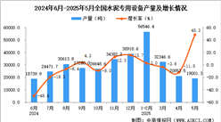 2025年5月全國(guó)水泥專用設(shè)備產(chǎn)量數(shù)據(jù)統(tǒng)計(jì)分析