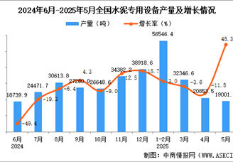 2025年5月全國水泥專用設(shè)備產(chǎn)量數(shù)據(jù)統(tǒng)計(jì)分析