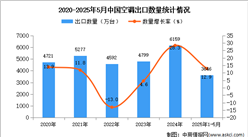 2025年1-5月中國空調(diào)出口數(shù)據(jù)統(tǒng)計分析：出口量同比增長12.9%