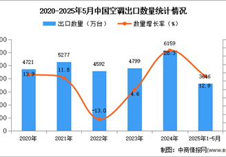 2025年1-5月中國(guó)空調(diào)出口數(shù)據(jù)統(tǒng)計(jì)分析：出口量同比增長(zhǎng)12.9%