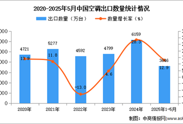 2025年1-5月中国空调出口数据统计分析：出口量同比增长12.9%