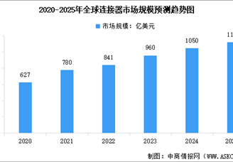 2025年全球及中國連接器市場規(guī)模預(yù)測分析（圖）