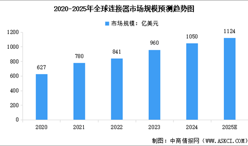2025年全球及中国连接器市场规模预测分析（图）