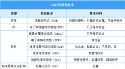 2025年中國(guó)3D打印行業(yè)市場(chǎng)前景預(yù)測(cè)研究報(bào)告（簡(jiǎn)版）