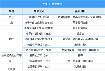 2025年中国3D打印行业市场前景预测研究报告（简版）