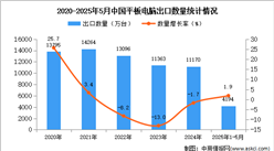 2025年1-5月中國平板電腦出口數(shù)據(jù)統(tǒng)計分析：出口量同比增長1.9%