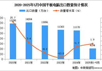 2025年1-5月中国平板电脑出口数据统计分析：出口量同比增长1.9%