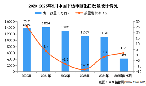 2025年1-5月中国平板电脑出口数据统计分析：出口量同比增长1.9%