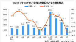 2025年5月全國大型拖拉機產量數據統計分析