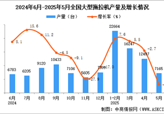 2025年5月全国大型拖拉机产量数据统计分析