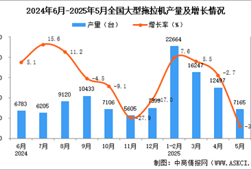 2025年5月全國(guó)大型拖拉機(jī)產(chǎn)量數(shù)據(jù)統(tǒng)計(jì)分析