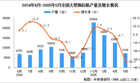 2025年5月全国大型拖拉机产量数据统计分析
