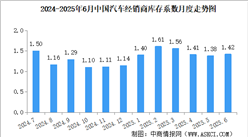 2025年6月中國(guó)汽車經(jīng)銷商庫(kù)存系數(shù)為1.42，庫(kù)存水平處于警戒線以下（圖）