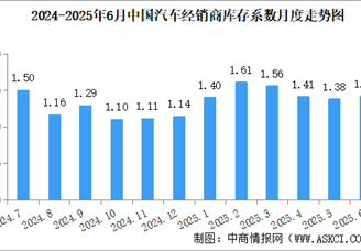 2025年6月中國汽車經(jīng)銷商庫存系數(shù)為1.42，庫存水平處于警戒線以下（圖）