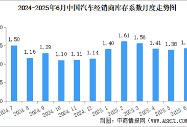 2025年6月中国汽车经销商库存系数为1.42，库存水平处于警戒线以下（图）