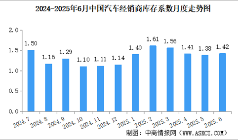 2025年6月中国汽车经销商库存系数为1.42，库存水平处于警戒线以下（图）
