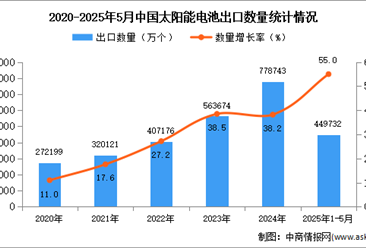 2025年1-5月中国太阳能电池出口数据统计分析：出口量同比增长55%