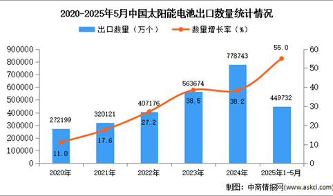 2025年1-5月中国太阳能电池出口数据统计分析：出口量同比增长55%