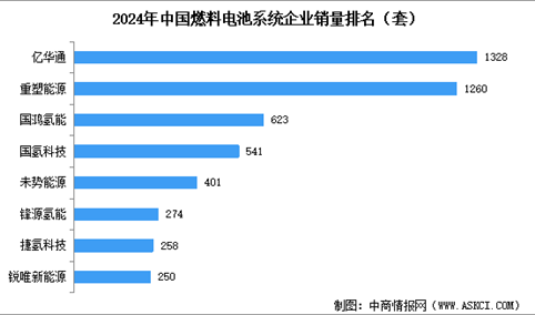 2025年中国氢燃料电池市场规模预测及行业竞争格局分析（图）
