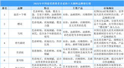 2025年中國(guó)最受消費(fèi)者喜愛的十大顏料品牌排行榜（附榜單）