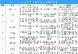 2025年中国最受消费者喜爱的十大颜料品牌排行榜（附榜单）