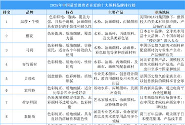 2025年中国最受消费者喜爱的十大颜料品牌排行榜（附榜单）