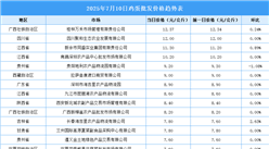 2025年7月11日全國各地最新雞蛋價格行情走勢分析