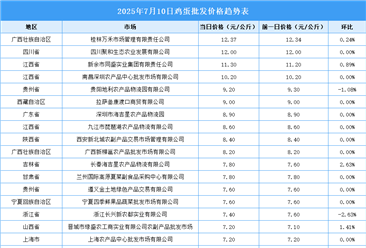 2025年7月11日全国各地最新鸡蛋价格行情走势分析