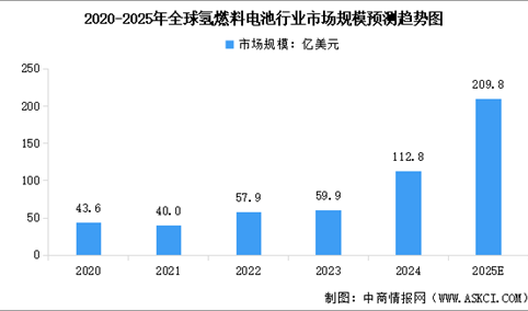 2025年全球及中国氢燃料电池行业市场规模预测分析（图）