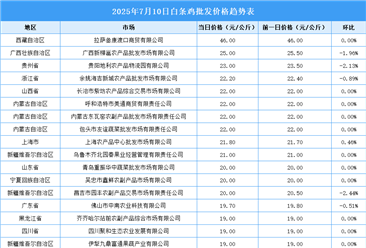 2025年7月11日全国各地最新白条鸡价格行情走势分析